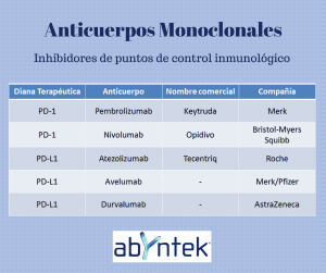 Anticuerpos anti PD-1 y PD-L1 e inmunoterapia III