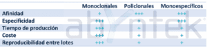 comparativa monoclonales vs policlonales vs anticuerpos monoespecíficos